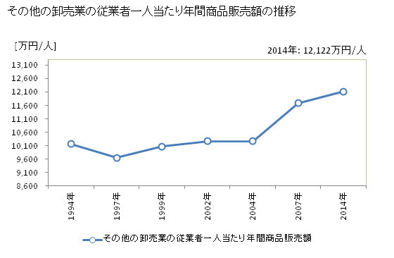 グラフ 年次 東京都のその他の卸売業の状況 その他の卸売業の従業者一人当たり年間商品販売額の推移