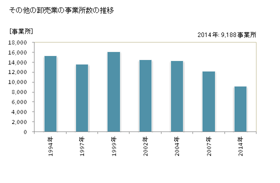 グラフ 年次 東京都のその他の卸売業の状況 その他の卸売業の事業所数の推移