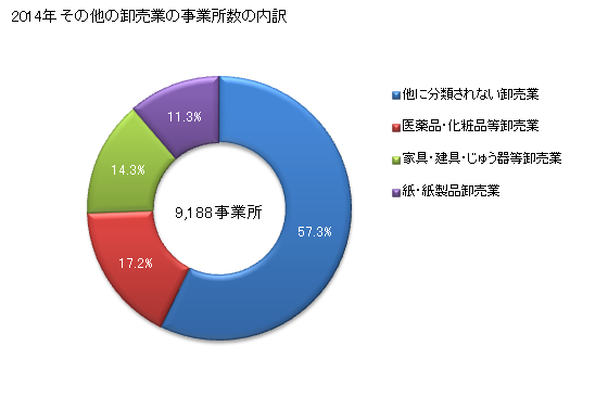 グラフ 年次 東京都のその他の卸売業の状況 その他の卸売業の事業所数の内訳