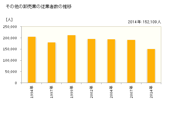 グラフ 年次 東京都のその他の卸売業の状況 その他の卸売業の従業者数の推移