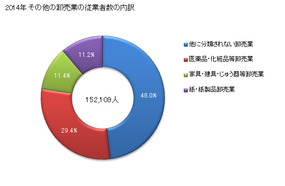 グラフ 年次 東京都のその他の卸売業の状況 その他の卸売業の従業者数の内訳