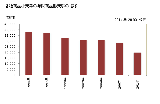 グラフ 年次 東京都の各種商品小売業の状況 各種商品小売業の年間商品販売額の推移