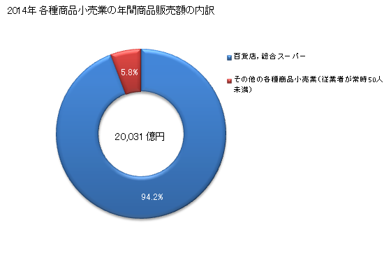 グラフ 年次 東京都の各種商品小売業の状況 各種商品小売業の年間商品販売額の内訳