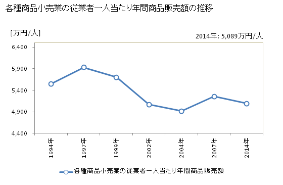 グラフ 年次 東京都の各種商品小売業の状況 各種商品小売業の従業者一人当たり年間商品販売額の推移