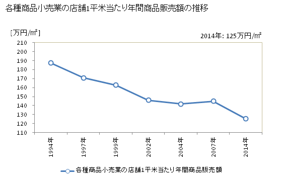 グラフ 年次 東京都の各種商品小売業の状況 各種商品小売業の店舗1平米当たり年間商品販売額の推移
