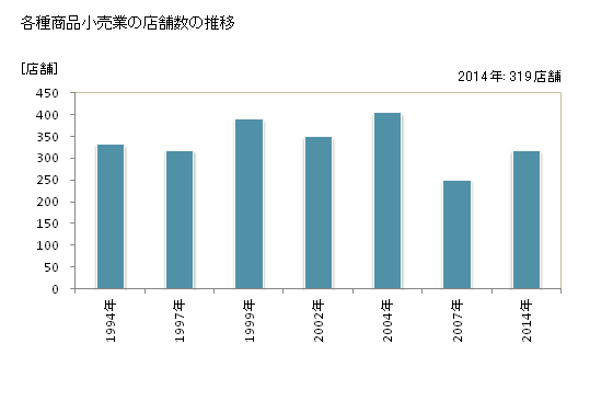 グラフ 年次 東京都の各種商品小売業の状況 各種商品小売業の店舗数の推移