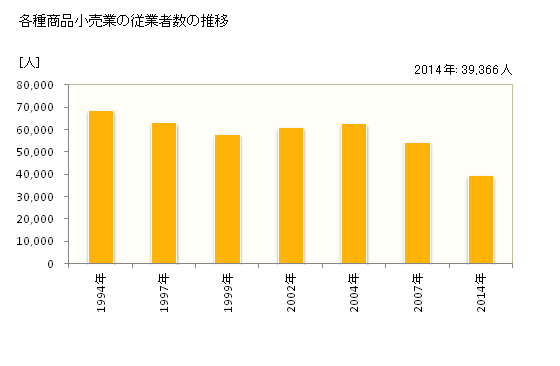 グラフ 年次 東京都の各種商品小売業の状況 各種商品小売業の従業者数の推移
