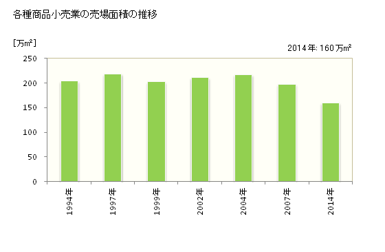 グラフ 年次 東京都の各種商品小売業の状況 各種商品小売業の売場面積の推移