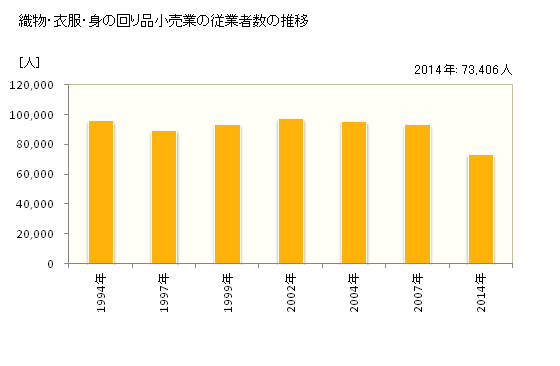 グラフ 年次 東京都の織物・衣服・身の回り品小売業の状況 織物・衣服・身の回り品小売業の従業者数の推移