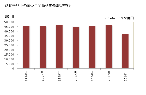 グラフ 年次 東京都の飲食料品小売業の状況 飲食料品小売業の年間商品販売額の推移