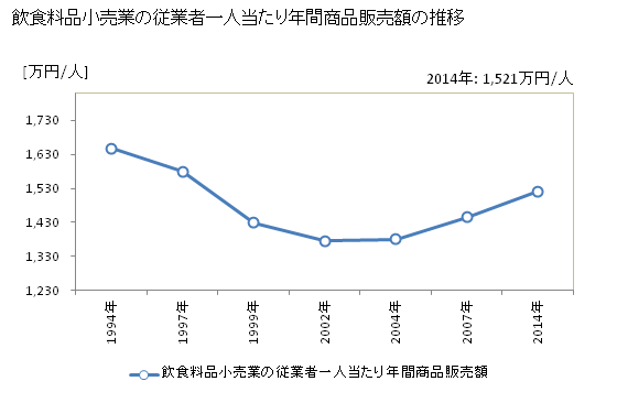 グラフ 年次 東京都の飲食料品小売業の状況 飲食料品小売業の従業者一人当たり年間商品販売額の推移