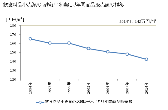 グラフ 年次 東京都の飲食料品小売業の状況 飲食料品小売業の店舗1平米当たり年間商品販売額の推移