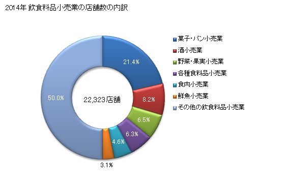 グラフ 年次 東京都の飲食料品小売業の状況 飲食料品小売業の店舗数の内訳