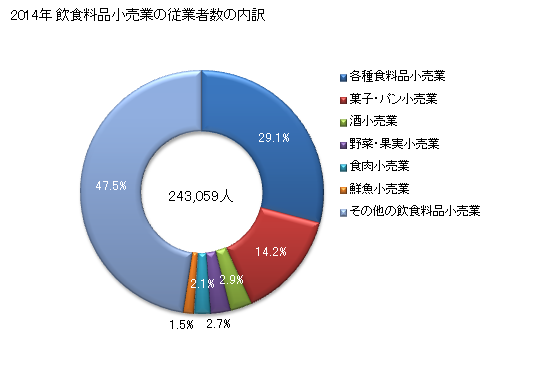 グラフ 年次 東京都の飲食料品小売業の状況 飲食料品小売業の従業者数の内訳