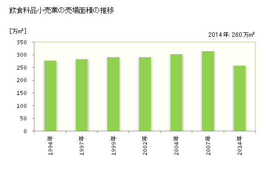 グラフ 年次 東京都の飲食料品小売業の状況 飲食料品小売業の売場面積の推移