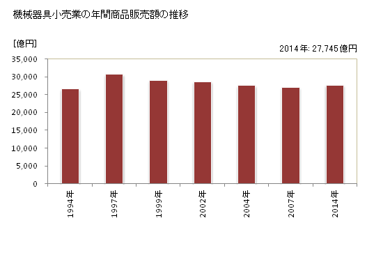グラフ 年次 東京都の機械器具小売業の状況 機械器具小売業の年間商品販売額の推移