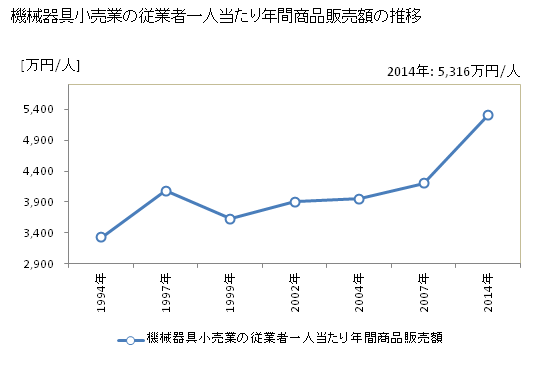 グラフ 年次 東京都の機械器具小売業の状況 機械器具小売業の従業者一人当たり年間商品販売額の推移