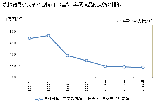 グラフ 年次 東京都の機械器具小売業の状況 機械器具小売業の店舗1平米当たり年間商品販売額の推移