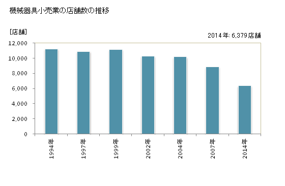 グラフ 年次 東京都の機械器具小売業の状況 機械器具小売業の店舗数の推移