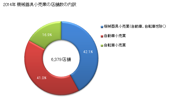 グラフ 年次 東京都の機械器具小売業の状況 機械器具小売業の店舗数の内訳