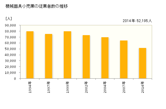 グラフ 年次 東京都の機械器具小売業の状況 機械器具小売業の従業者数の推移