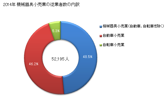 グラフ 年次 東京都の機械器具小売業の状況 機械器具小売業の従業者数の内訳