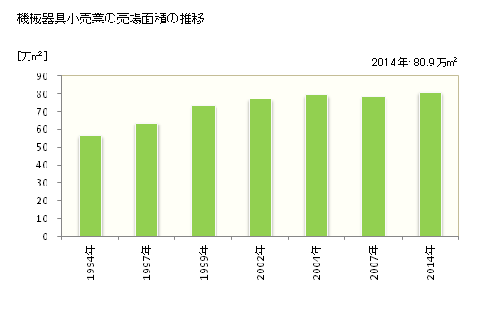 グラフ 年次 東京都の機械器具小売業の状況 機械器具小売業の売場面積の推移