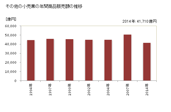 グラフ 年次 東京都のその他の小売業の状況 その他の小売業の年間商品販売額の推移