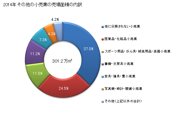 グラフ 年次 東京都のその他の小売業の状況 その他の小売業の売場面積の内訳