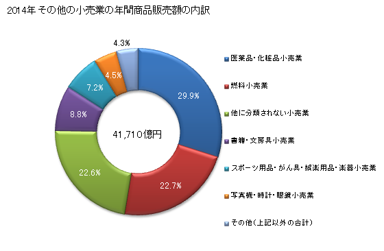 グラフ 年次 東京都のその他の小売業の状況 その他の小売業の年間商品販売額の内訳