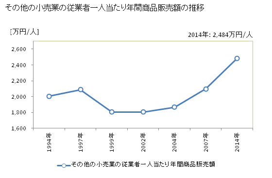 グラフ 年次 東京都のその他の小売業の状況 その他の小売業の従業者一人当たり年間商品販売額の推移
