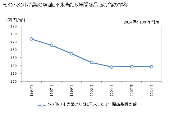 グラフ 年次 東京都のその他の小売業の状況 その他の小売業の店舗1平米当たり年間商品販売額の推移