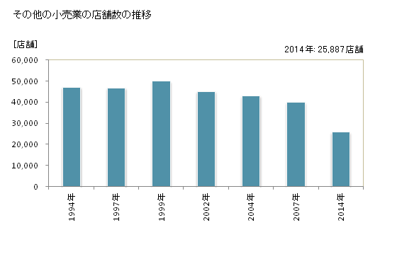グラフ 年次 東京都のその他の小売業の状況 その他の小売業の店舗数の推移