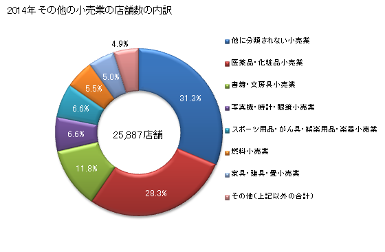 グラフ 年次 東京都のその他の小売業の状況 その他の小売業の店舗数の内訳