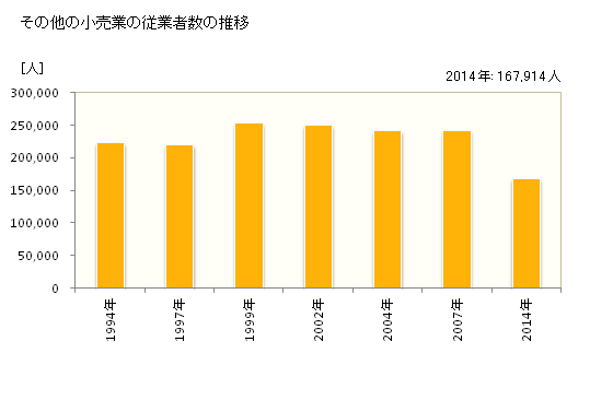 グラフ 年次 東京都のその他の小売業の状況 その他の小売業の従業者数の推移