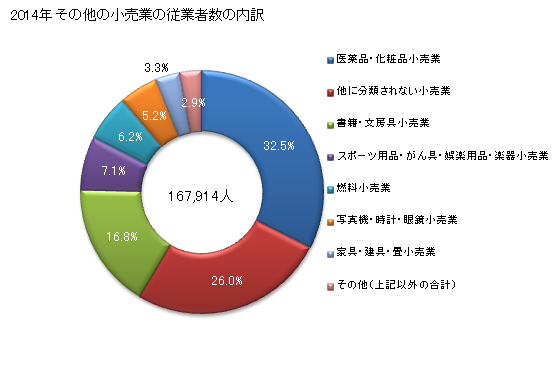 グラフ 年次 東京都のその他の小売業の状況 その他の小売業の従業者数の内訳