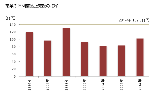 グラフ 年次 千代田区(ﾁﾖﾀﾞｸ 東京都)の商業の状況 商業の年間商品販売額の推移