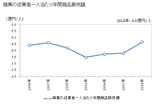 グラフ 年次 千代田区(ﾁﾖﾀﾞｸ 東京都)の商業の状況 商業の従業者一人当たり年間商品販売額