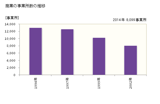 グラフ 年次 千代田区(ﾁﾖﾀﾞｸ 東京都)の商業の状況 商業の事業所数の推移