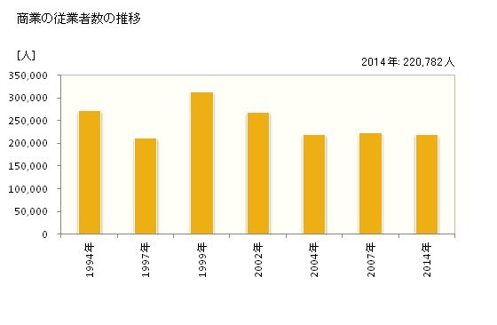 グラフ 年次 千代田区(ﾁﾖﾀﾞｸ 東京都)の商業の状況 商業の従業者数の推移