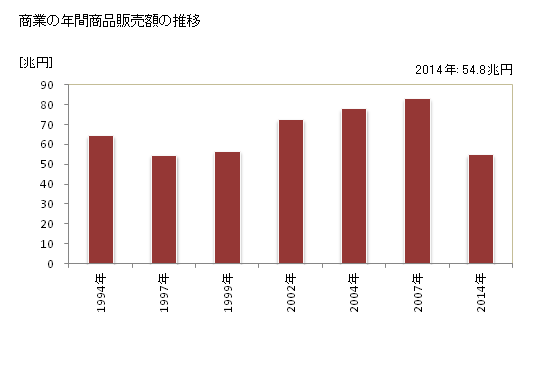 グラフ 年次 中央区(ﾁｭｳｵｳｸ 東京都)の商業の状況 商業の年間商品販売額の推移