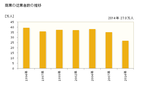 グラフ 年次 中央区(ﾁｭｳｵｳｸ 東京都)の商業の状況 商業の従業者数の推移