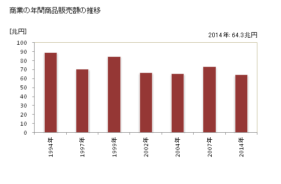 グラフ 年次 港区(ﾐﾅﾄｸ 東京都)の商業の状況 商業の年間商品販売額の推移
