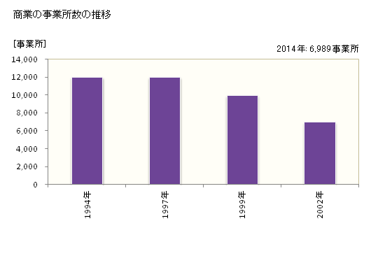 グラフ 年次 港区(ﾐﾅﾄｸ 東京都)の商業の状況 商業の事業所数の推移