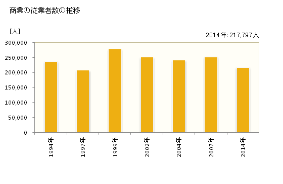 グラフ 年次 港区(ﾐﾅﾄｸ 東京都)の商業の状況 商業の従業者数の推移