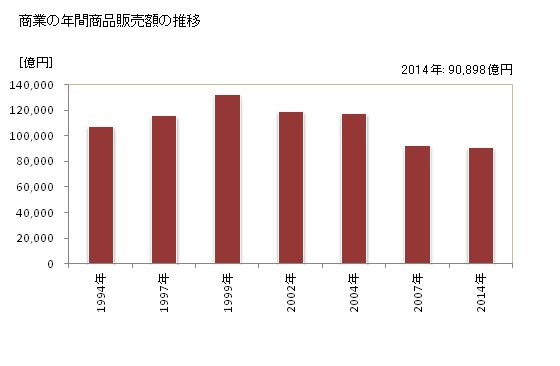 グラフ 年次 新宿区(ｼﾝｼﾞｭｸｸ 東京都)の商業の状況 商業の年間商品販売額の推移
