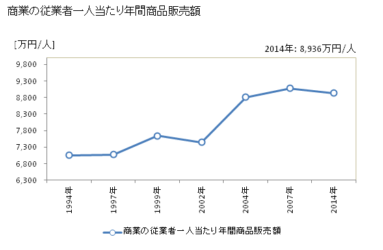 グラフ 年次 文京区(ﾌﾞﾝｷｮｳｸ 東京都)の商業の状況 商業の従業者一人当たり年間商品販売額