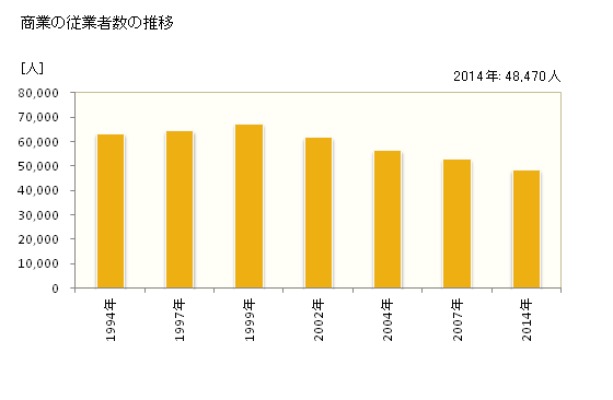 グラフ 年次 文京区(ﾌﾞﾝｷｮｳｸ 東京都)の商業の状況 商業の従業者数の推移