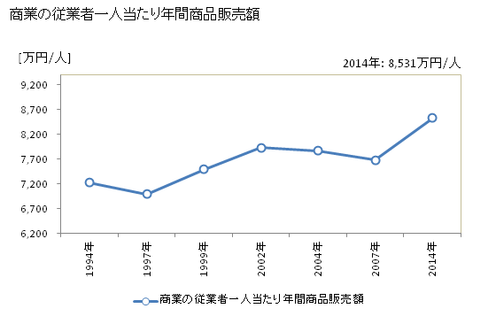 グラフ 年次 台東区(ﾀｲﾄｳｸ 東京都)の商業の状況 商業の従業者一人当たり年間商品販売額