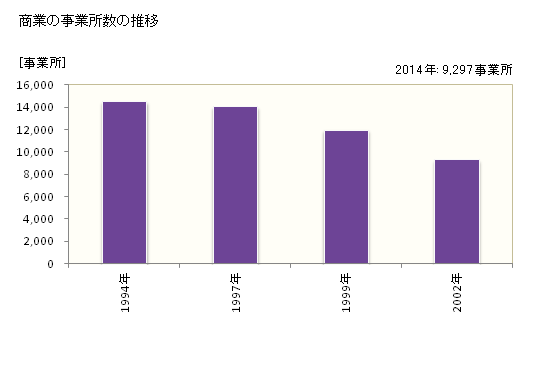 グラフ 年次 台東区(ﾀｲﾄｳｸ 東京都)の商業の状況 商業の事業所数の推移